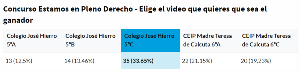 Resultados de la votación