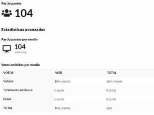 Estadísticas de la votación