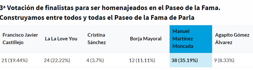 Resultados de la votación