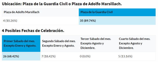 Resultados de la votación