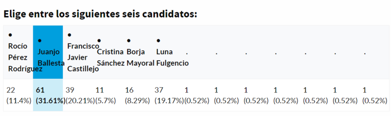 Resultados de la votación