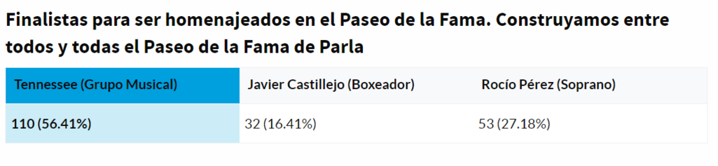 Resultados de la votación